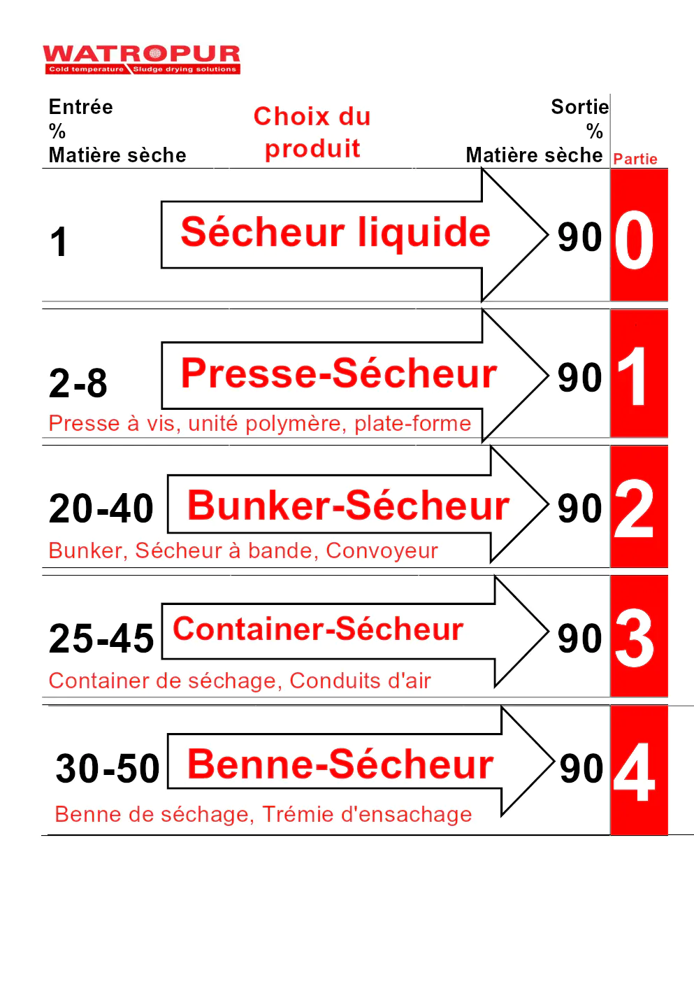 Image du document pdf : Guide des choix de séchage pour matière sèche  